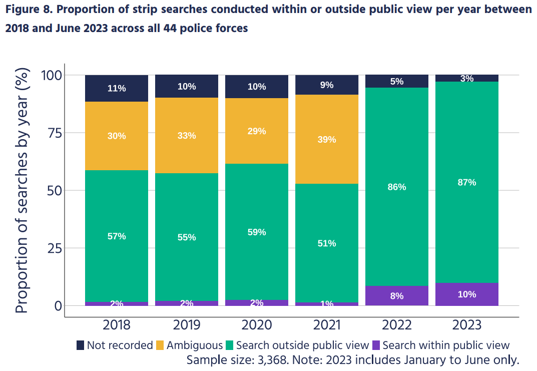 A graph of the proportions of strip search conducted within or outside public view per year between 2018 and 2023 across all 44 police forces