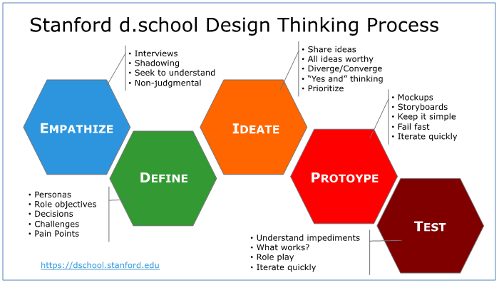 What is Design Thinking? – Agile Elephant making sense of digital  transformation