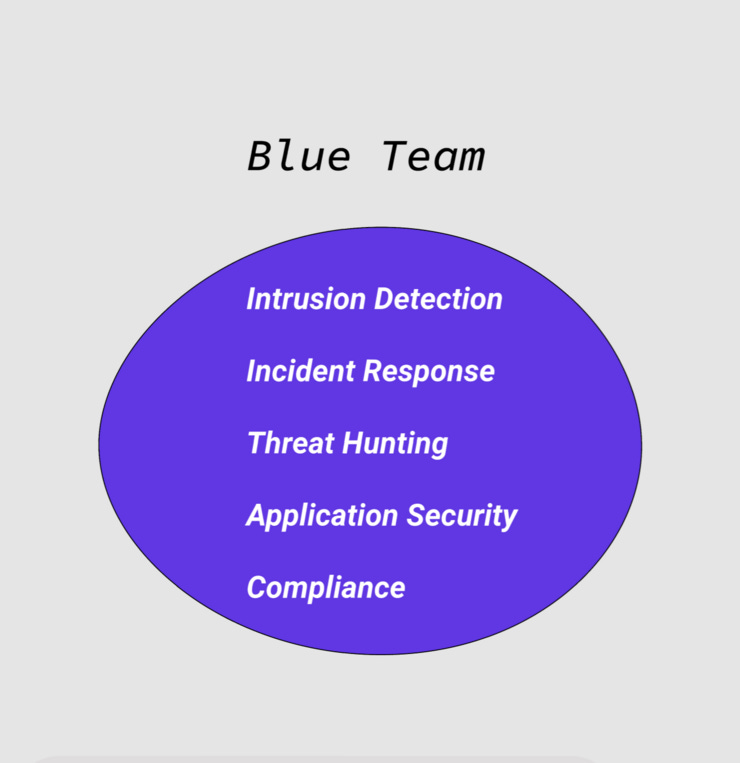 Blue Team Paths Overview 