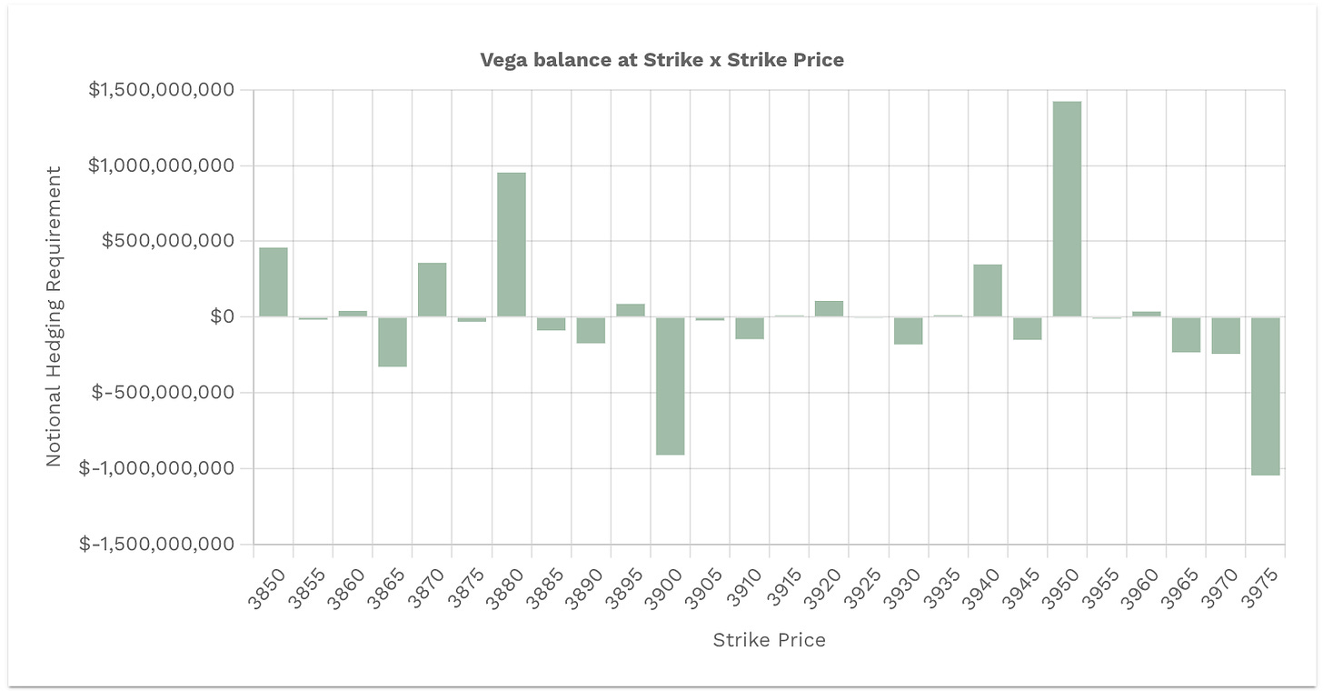 Vega Levels on SPX via Volland