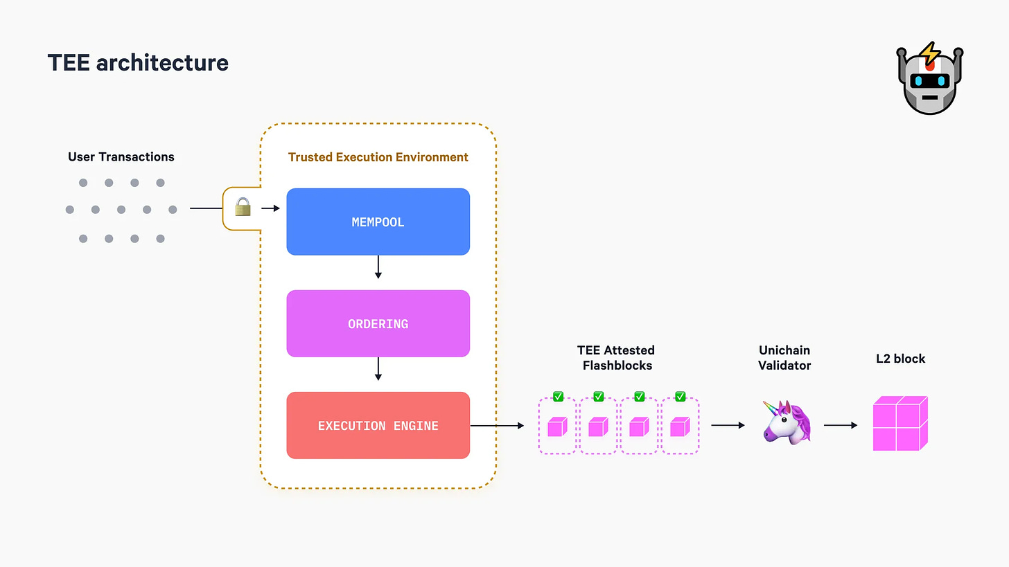 Uniswap, Flashbots, and OP-Stack: The Trinity Behind Unichain — 100y