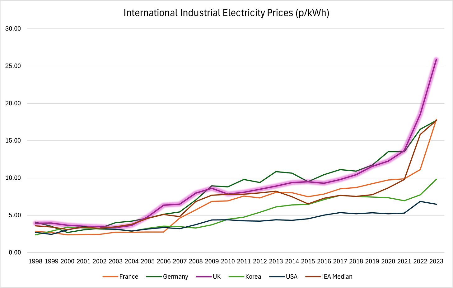 UK Has Highest Industrial Gas Prices in the IEA