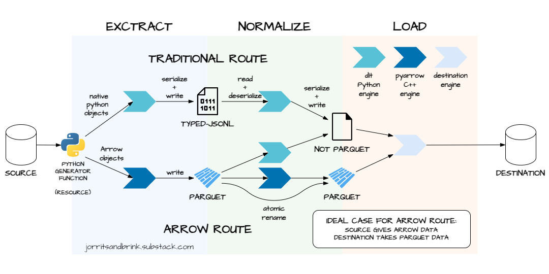 dlt’s extract, normalize, and load steps in traditional and Arrow routes