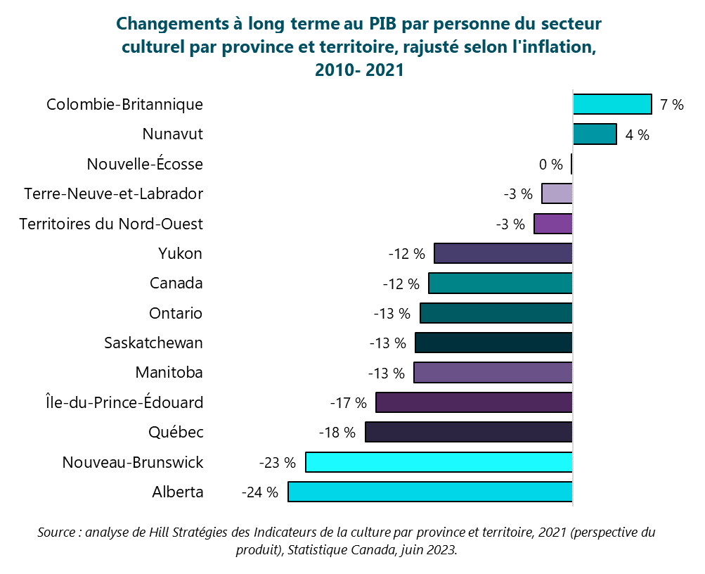 Graphique illustrant les changements à long terme au PIB par personne du secteur culturel par province et territoire, rajusté selon l'inflation, 2010-2021 Colombie-Britannique. 7 %. Nunavut. 4 %. Nouvelle-Écosse. 0 %. Terre-Neuve-et-Labrador. -3 %. Territoires du Nord-Ouest. -3 %. Yukon. -12 %. Canada. -12 %. Ontario. -13 %. Saskatchewan. -13 %. Manitoba. -13 %. Île-du-Prince-Édouard. -17 %. Québec. -18 %. Nouveau-Brunswick. -23 %. Alberta. -24 %. Source : analyse de Hill Stratégies des Indicateurs de la culture par province et territoire, 2021 (perspective du produit), Statistique Canada, juin 2023.