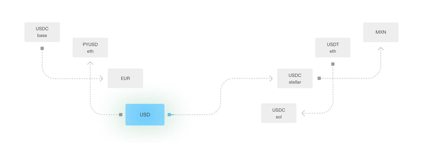 O que torna possível a maior aquisição da história da Web3 para a plataforma de stablecoin Bridge?