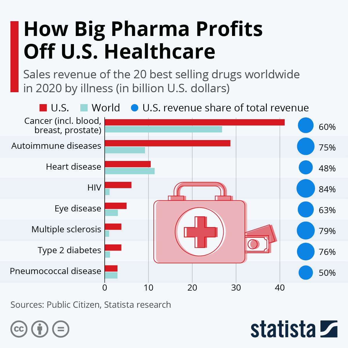 Infographic: How Big Pharma Profits Off U.S. Healthcare | Statista