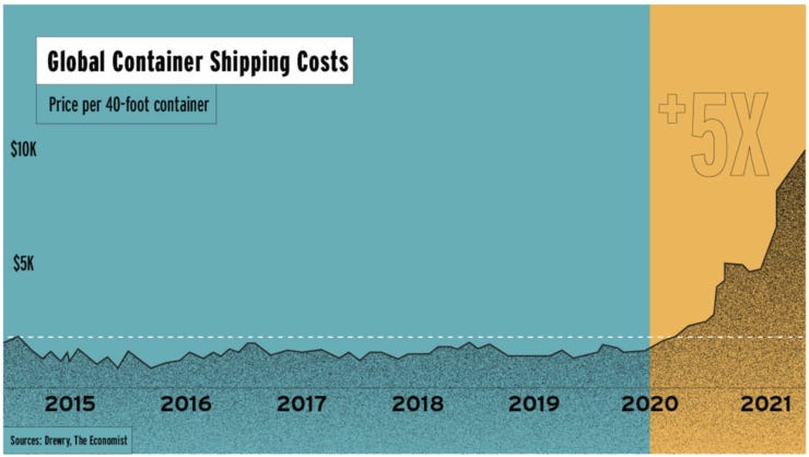 Global Container Shipping costs for a 40-foot container along major trade routes [Scott Galloway / Drewry, The Economist] 