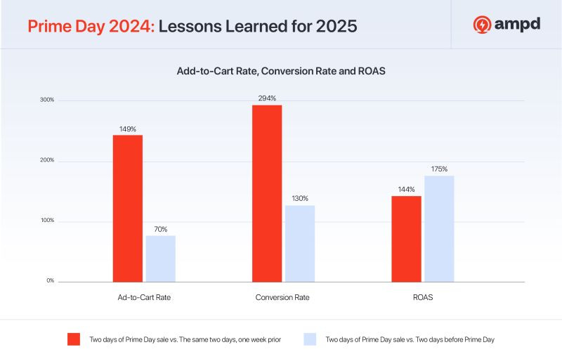 Chart of Prime Day advertising performance 