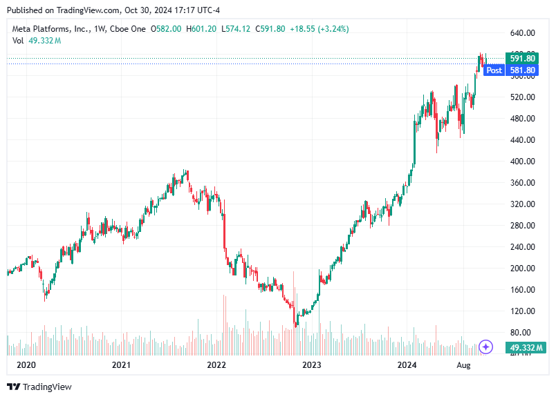 TradingView chart