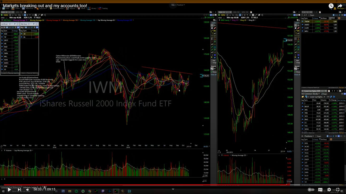 IWM ETF Daily Chart