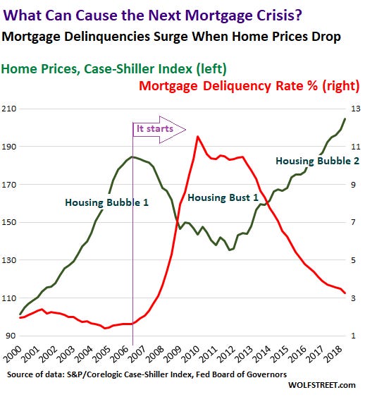 What Can Cause the Next Mortgage Crisis in the US? | Wolf Street