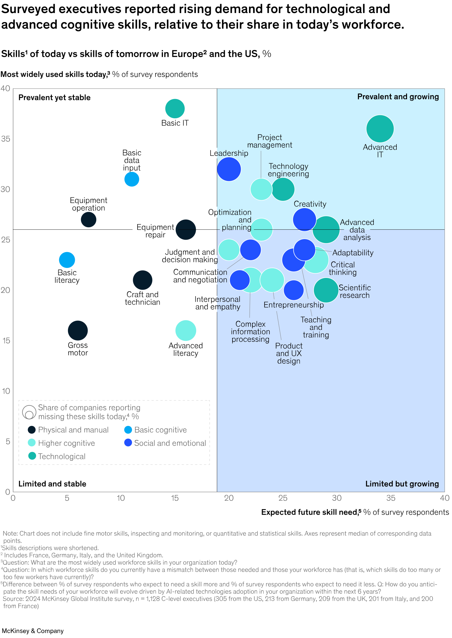 Surveyed executives reported rising demand for technological and advanced cognitive skills, relative to their share in today’s workforce.