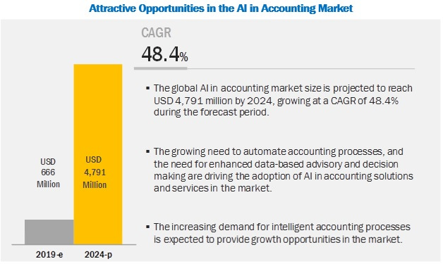 Artificial Intelligence in Accounting Market by Solutions & Services - 2024  | MarketsandMarkets