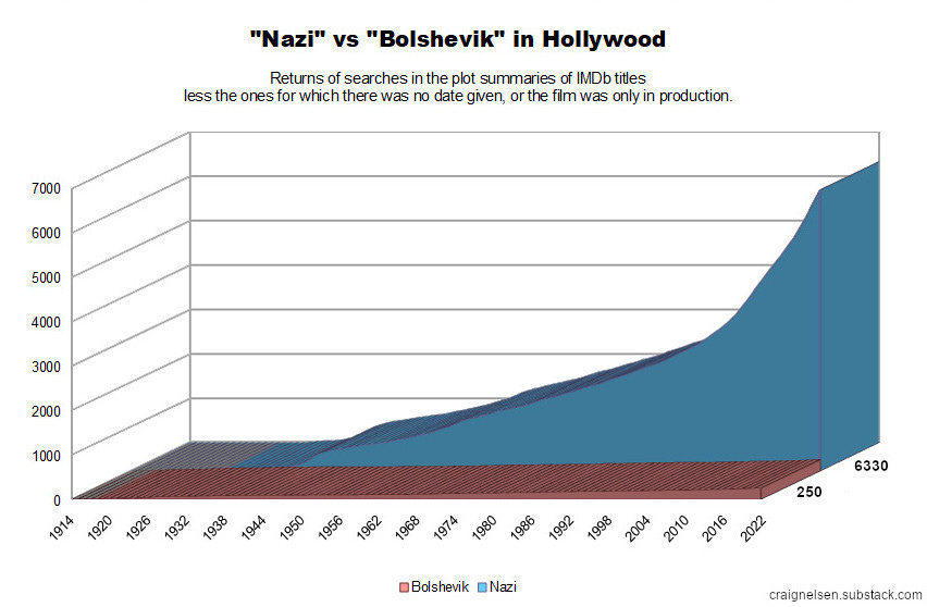 A chart showing the 6330 titles containing "Nazi" in the plot summary and 250 titles with "Bolshevik" in the plot summary.