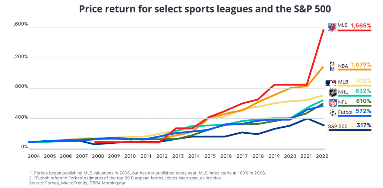price return of select sports leagues vs s&p 500 