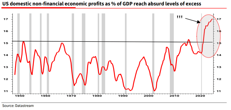 Domestic Non-Financial Economic Profits as percent of GDP