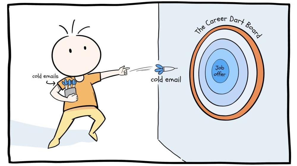 Effective cold email templates.