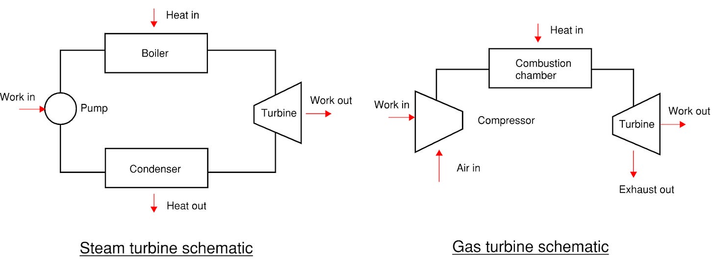Steam and gas turbine schematics. The typical gas turbine is an “open cycle,” which draws in external air and then vents out hot exhaust. But you can also have a “closed cycle,” where the exhaust is recirculated. In this case, there would be a heat exchanger at the bottom of the cycle, similar to the condenser in the steam turbine.