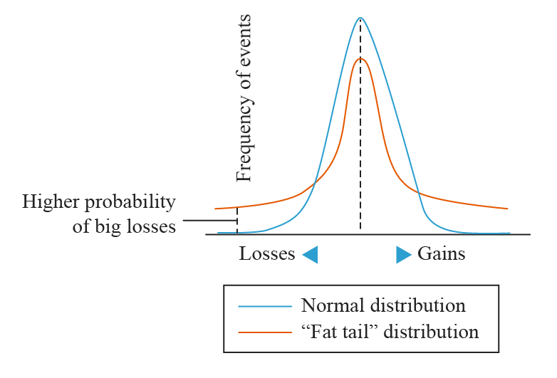 Comparison of normal vs fat tail distribution for trading strategy