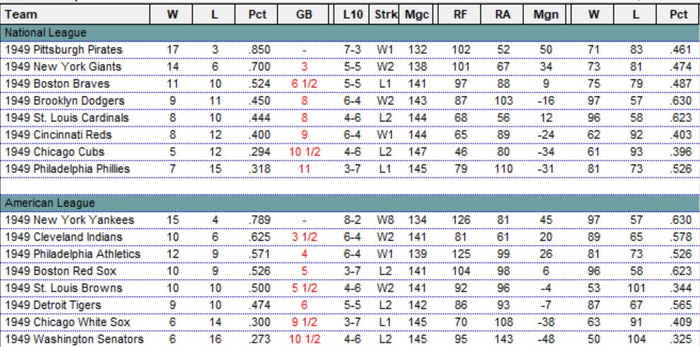 Diamond Mind Baseball Standings