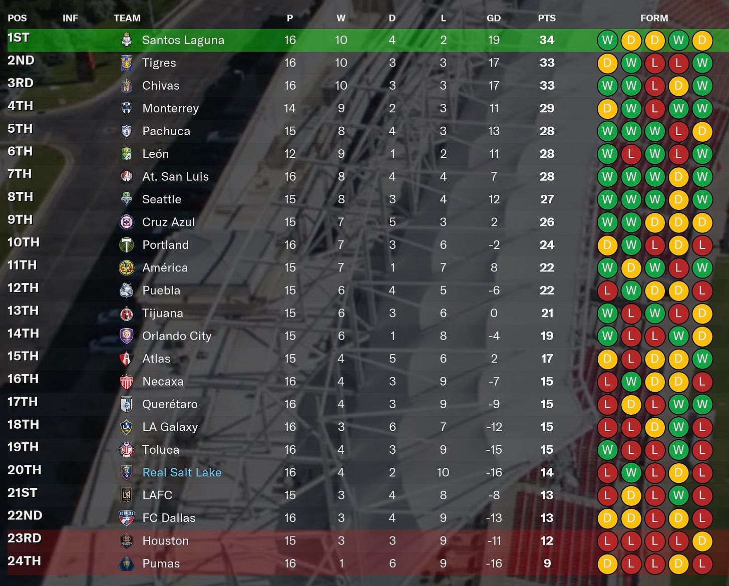 Football Manager 2021 Standings