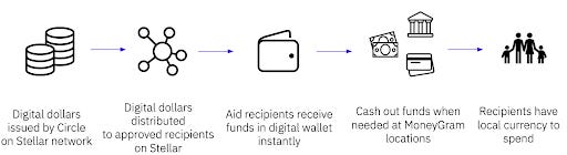 UNHCR launches pilot Cash-Based Intervention Using Blockchain Technology  for Humanitarian Payments to People Displaced and Impacted by the War in  Ukraine - SDF Press Release