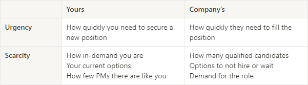 Scarcity and Urgency Factors job negotiation