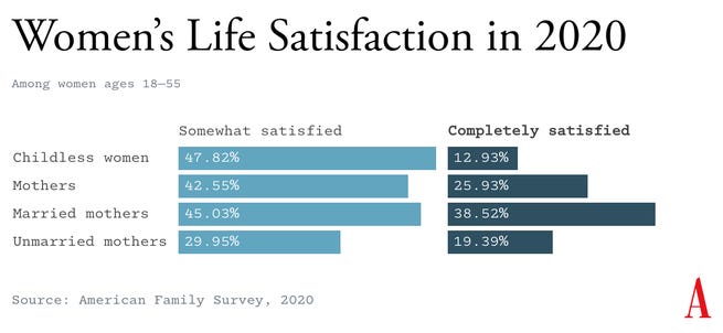 Graph of women's life satisfaction in 2020.