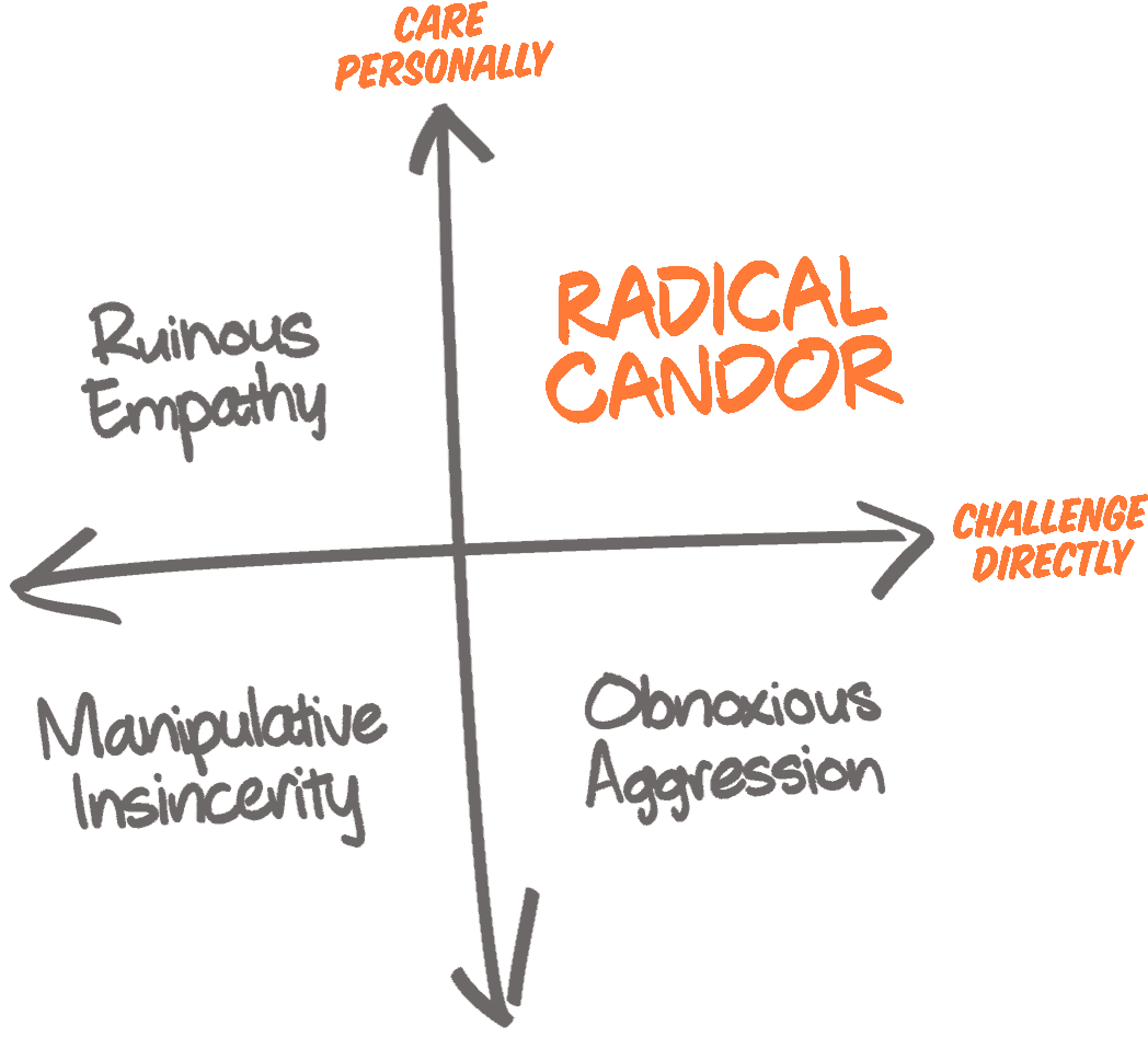 Our Radical Candor Approach: Kim Scott's Proven Feedback Framework | Radical  Candor