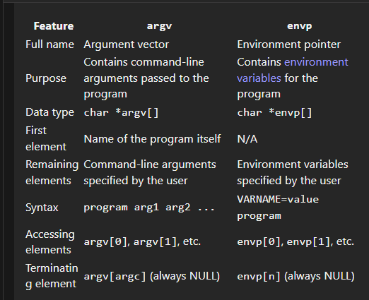 argv versus envp