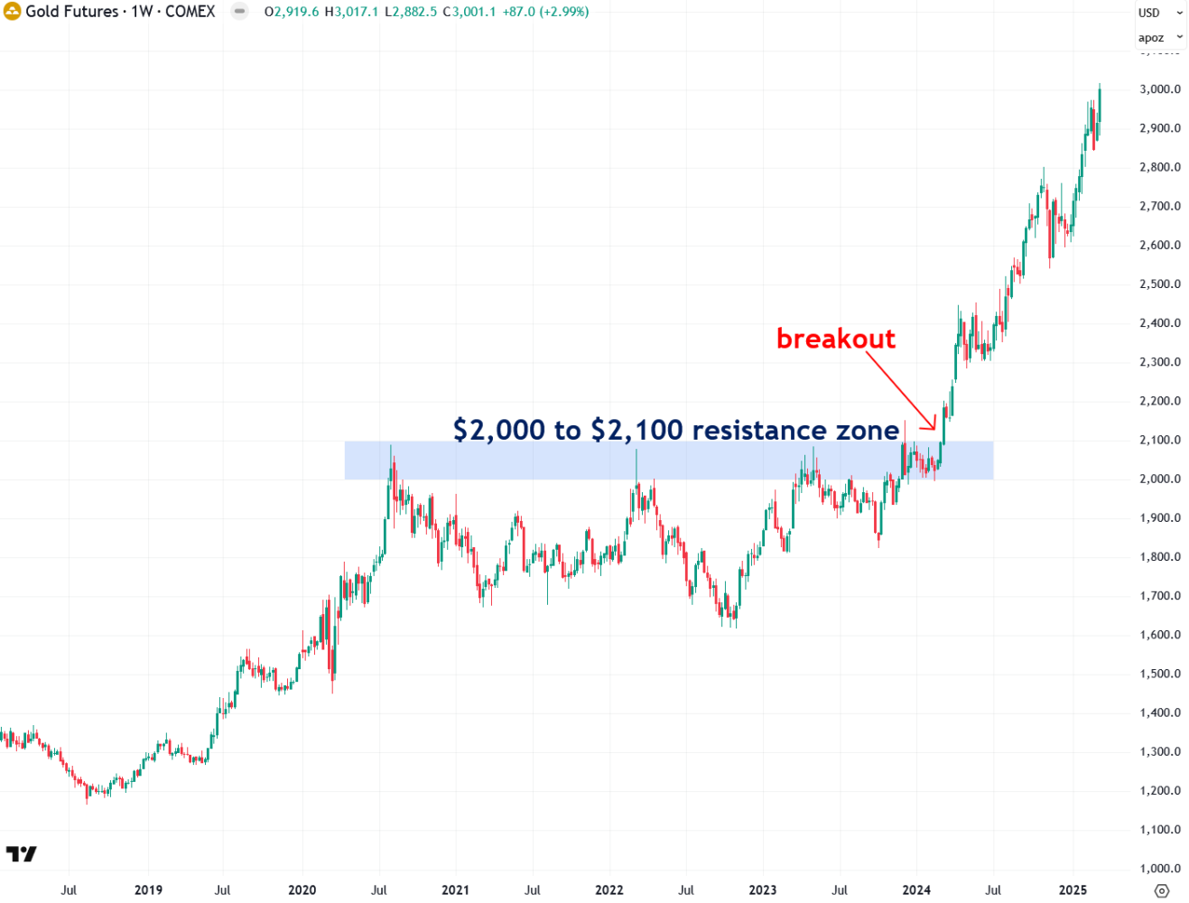 Gold weekly chart