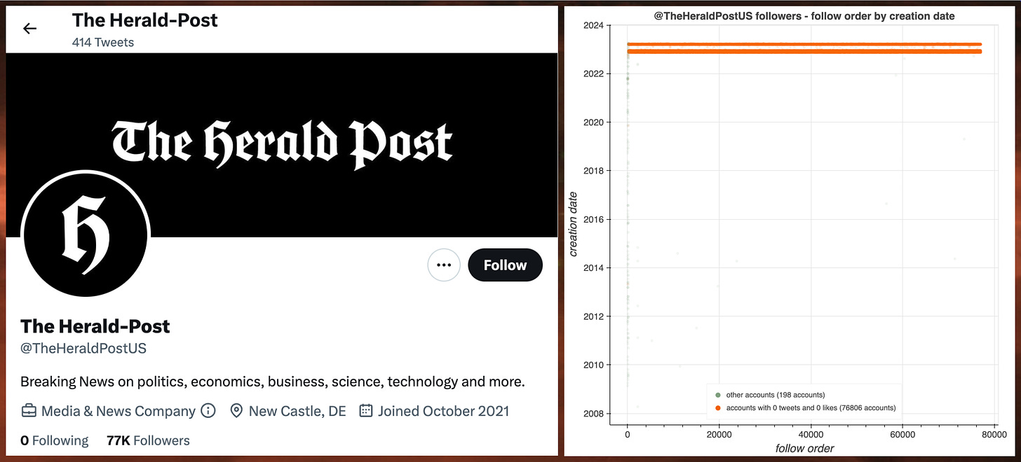 screenshot of @TheHeraldPostUS profile, and follow order by creation date plot for @TheHeraldPostUS
