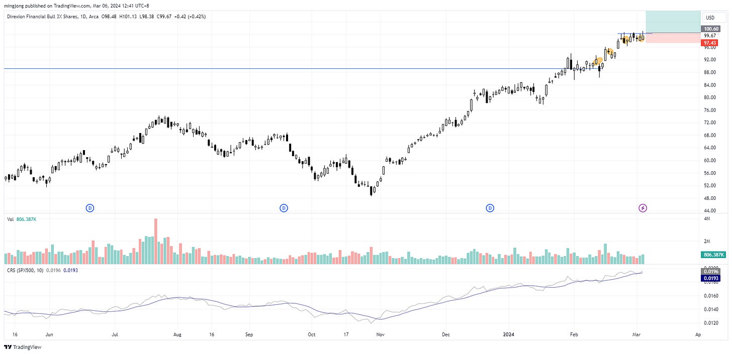 FAS stock trade entry buy point