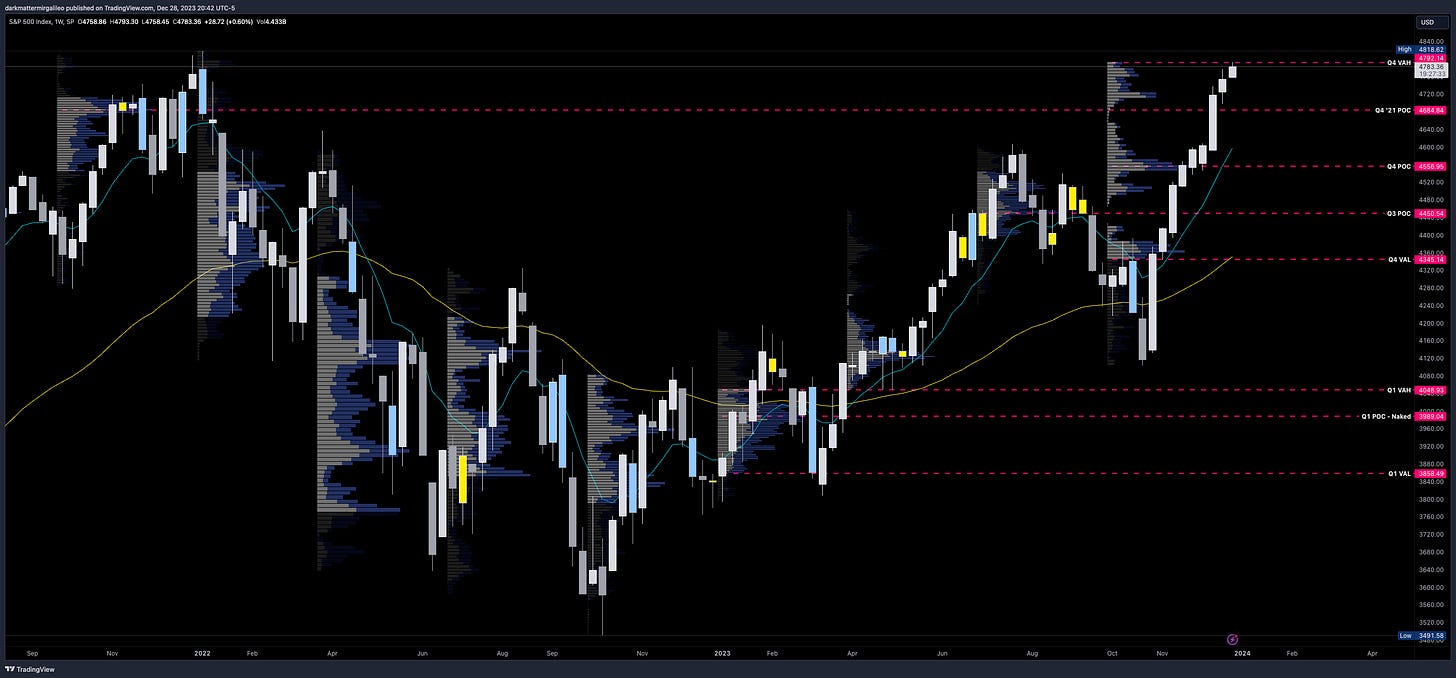 SPX Weekly Chart with Quarterly Volume Profile Levels