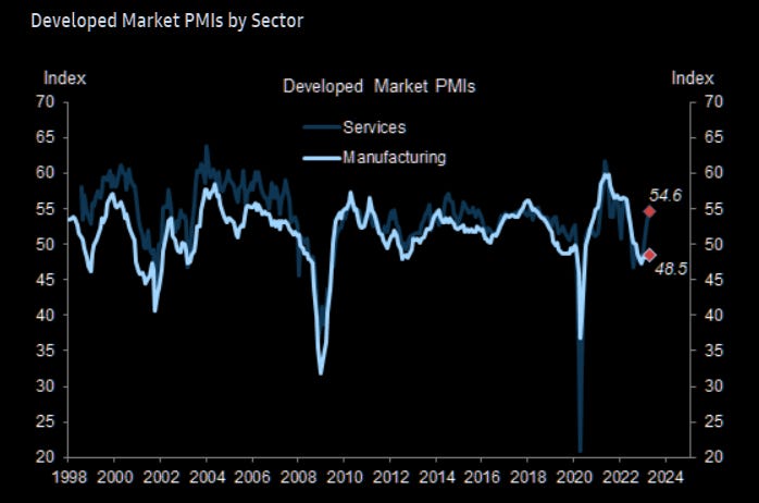 Manufacturing PMIs fairly weak 
