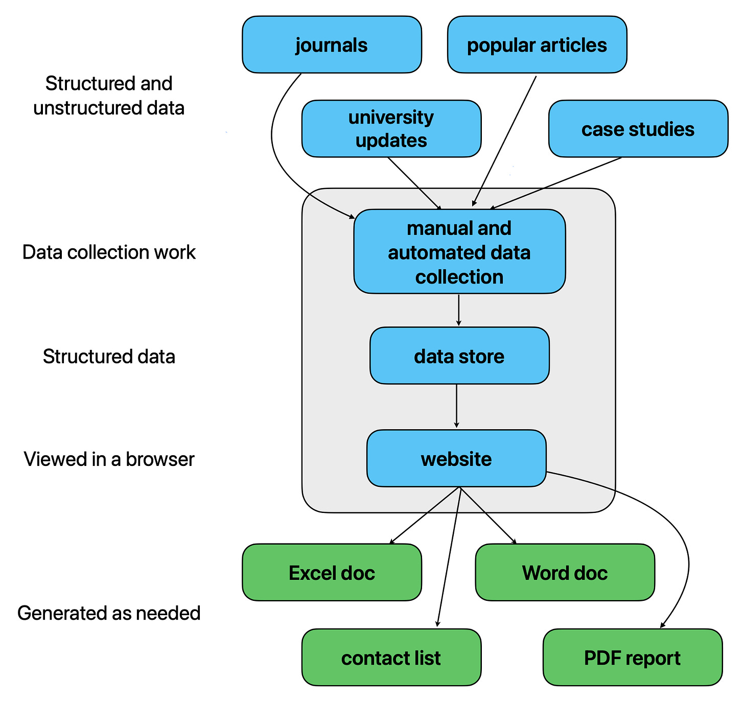 Diagram showing data flowing from external sources, into the backend of a website, and also showing that people can download an Excel doc, Word doc, contact list, or PDF report from the website.