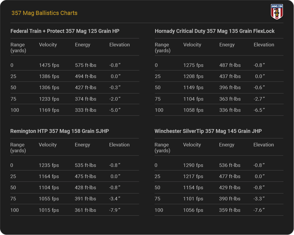 357 Mag Ballistics Table