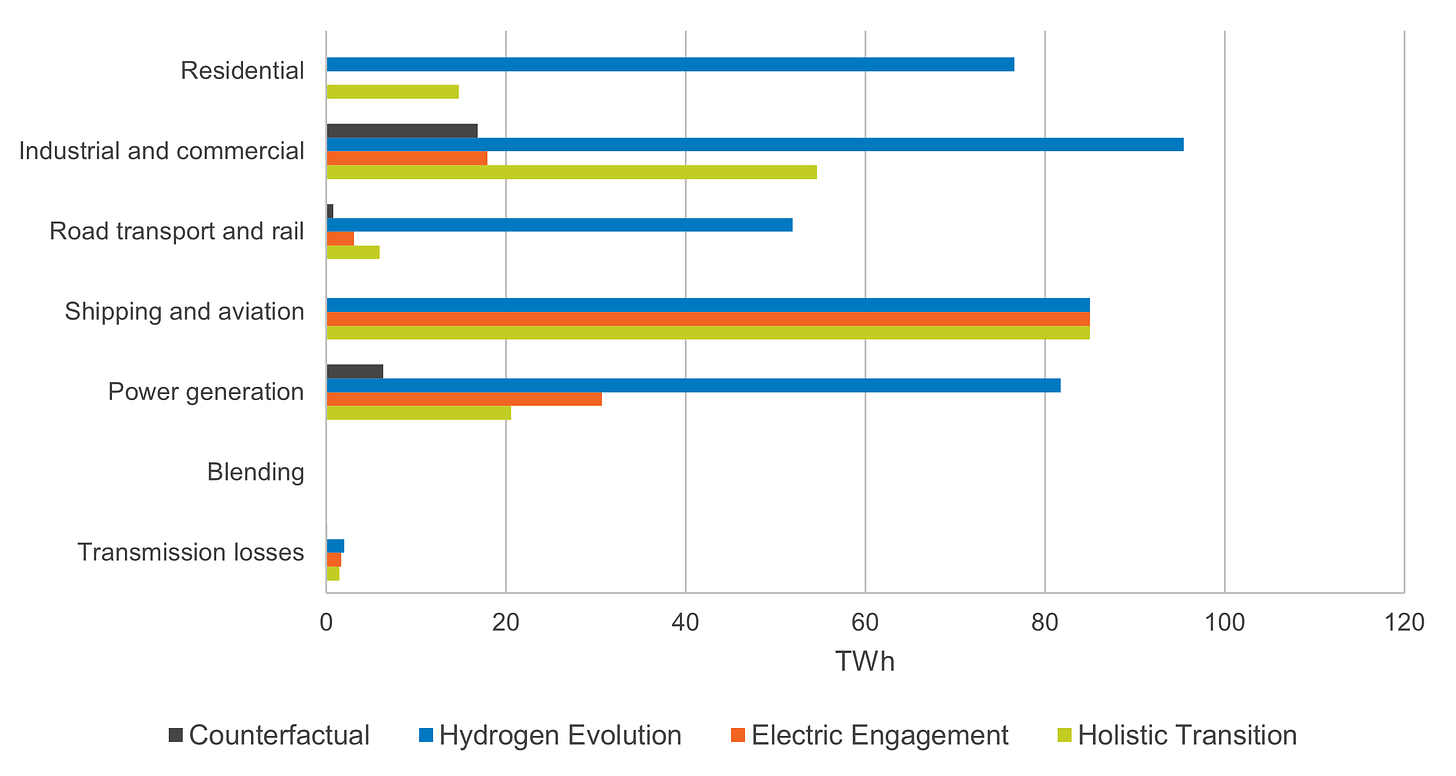 Figure 4 - Hydrogen Demand by Pathway and End User (TWh) (Source - NG ESO FES 2024)