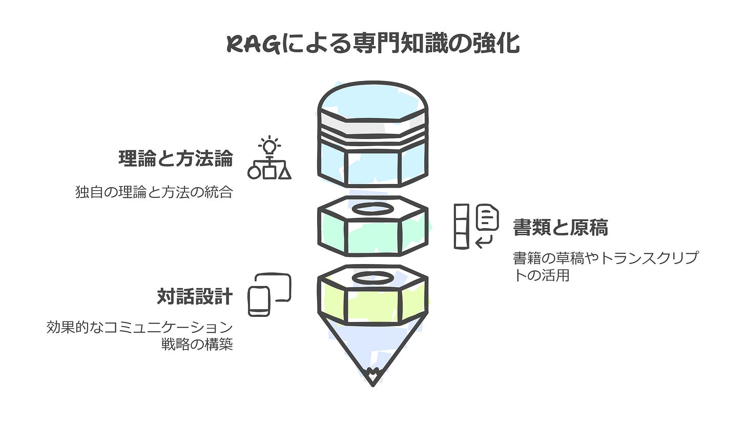 RAGによる専門知識の強化