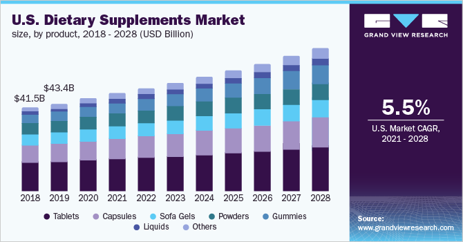 North America Dietary Supplements Market Report, 2021-2028