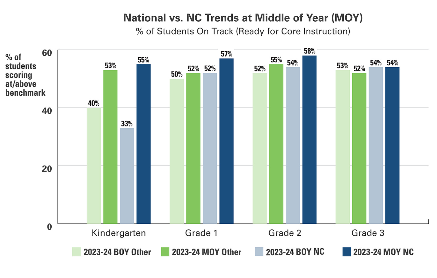 National versus NC Trends at Middle of the Year Chart