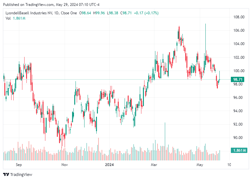 TradingView chart