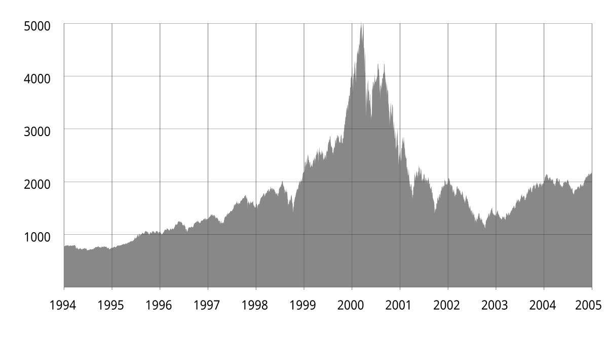 Dot-com bubble - Wikipedia