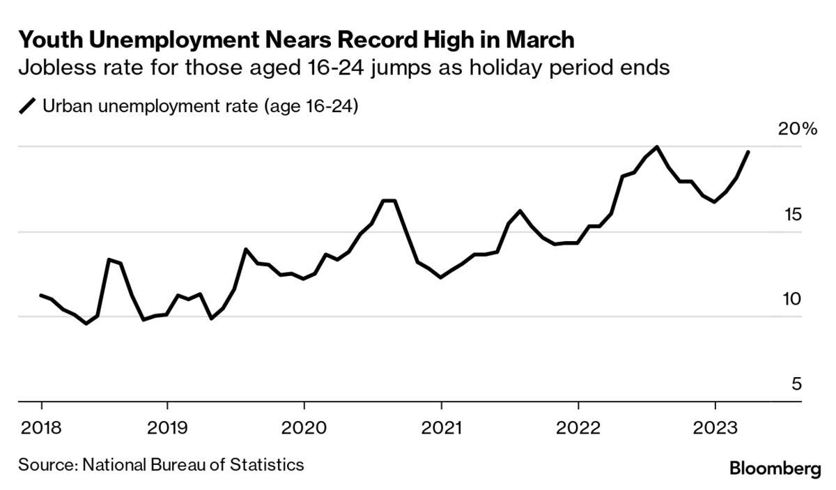 Youth Unemployment Nears Record High in March | Jobless rate for those aged 16-24 jumps as holiday period ends