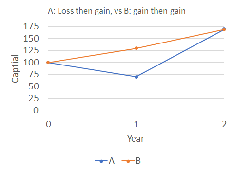 Falling stocks - gain and gain vs loss and gain graph