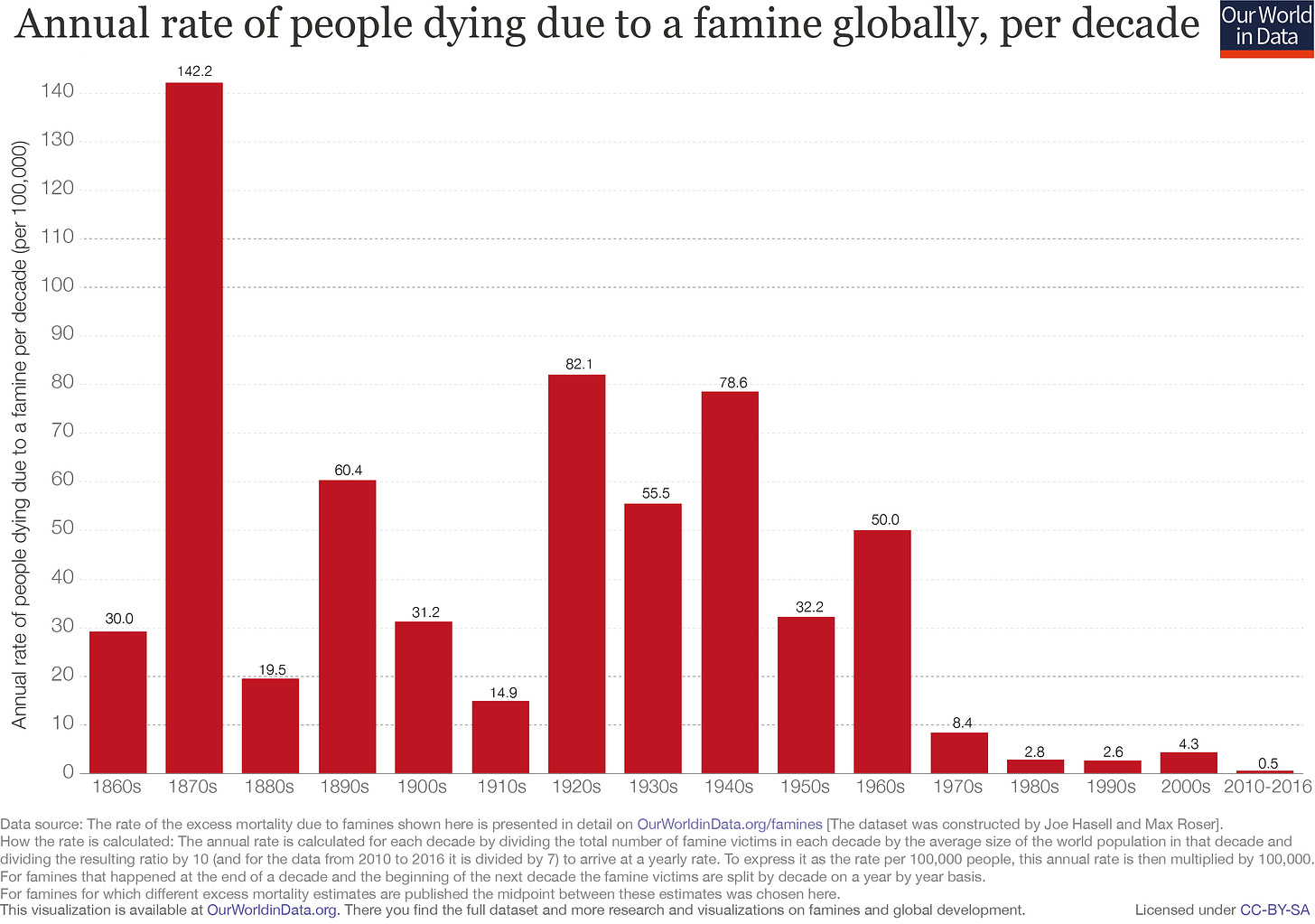 Famine mortality over the long run - Our World in Data