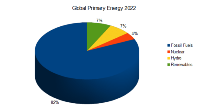 global primary energy 2022