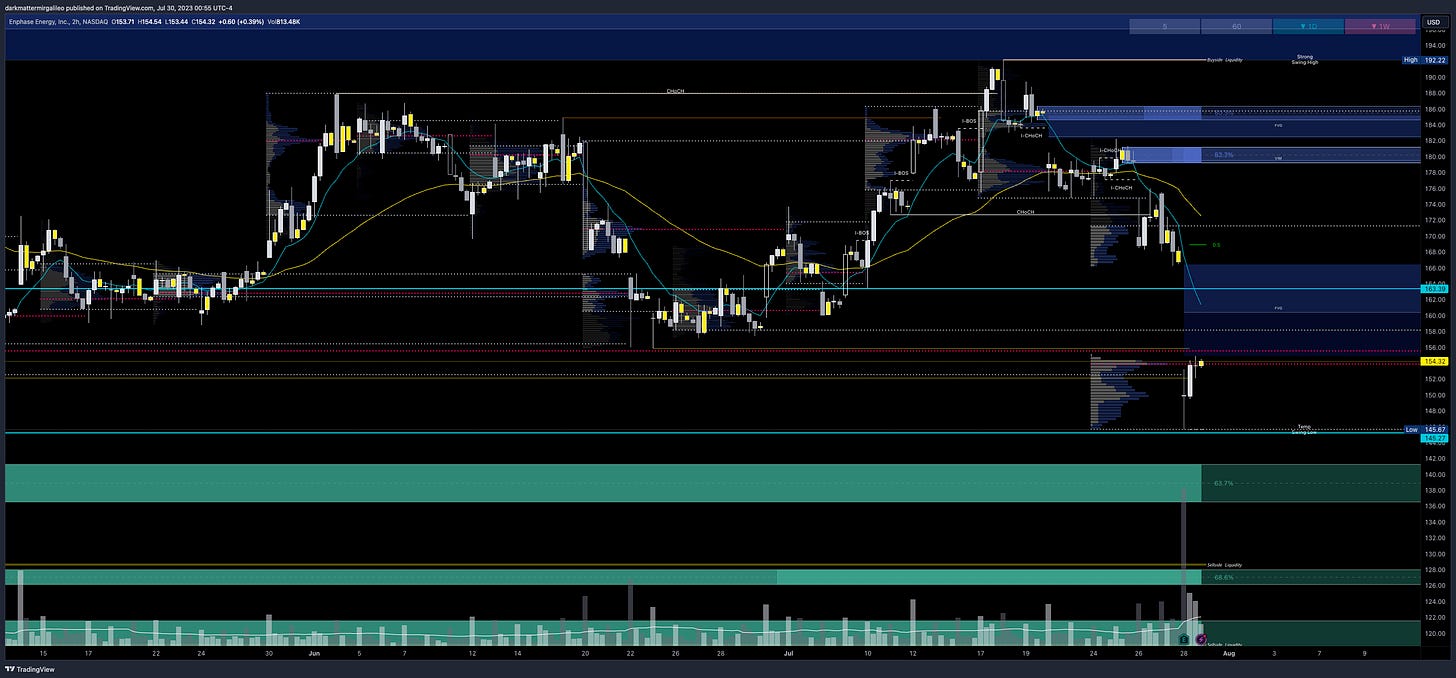 $ENPH chart - overview of key orderblocks and fair value gaps