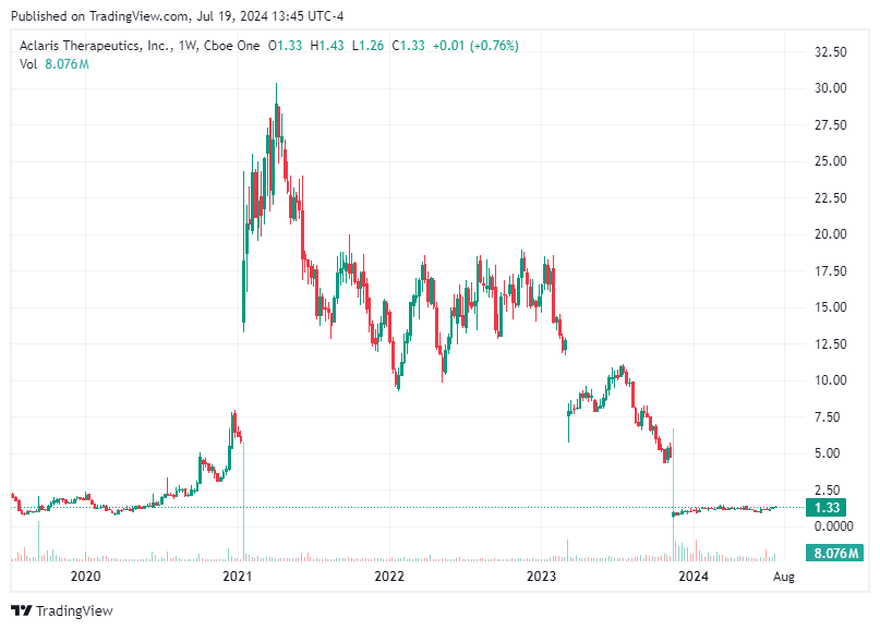 TradingView chart