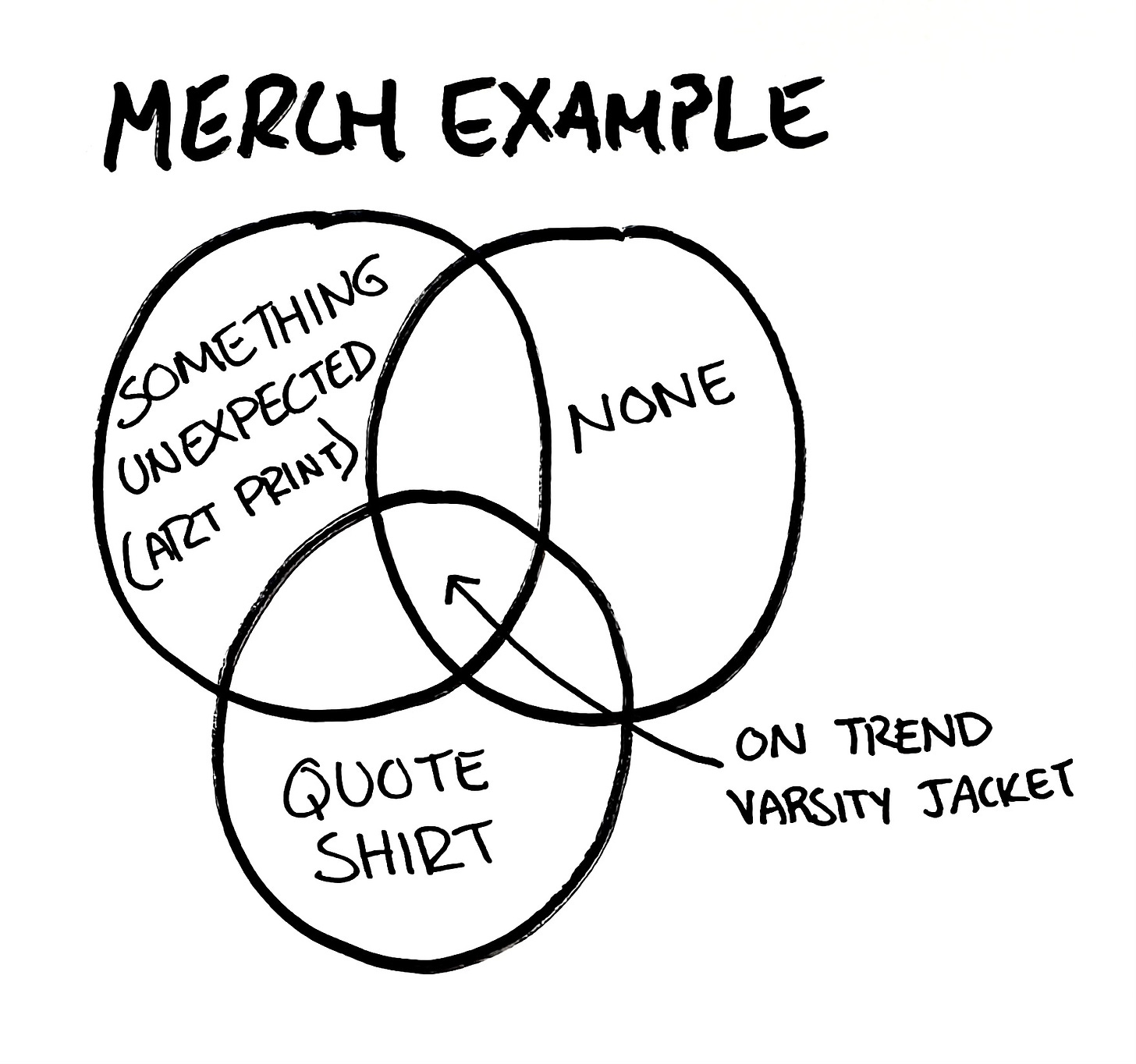 a hand drawn venn diagram with 3 circles like above titled Merch Example. The (category) leadership circle now says something unexpected (art print). The analytic iteration & data one now says none. And the storytelling & messaging one now says quote shirt. The central overlap arrow now has the label on trend varsity jacket.